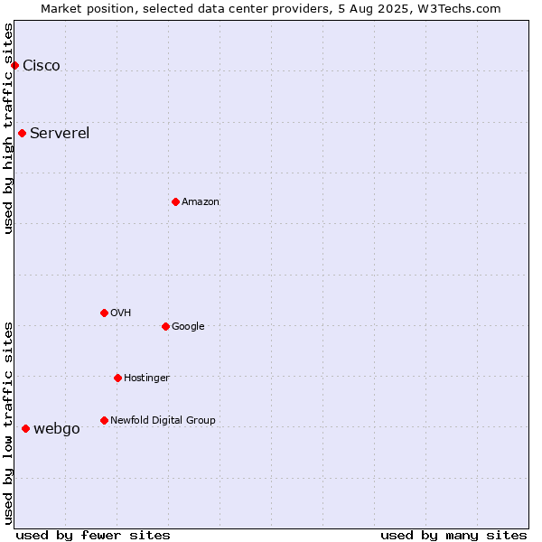 Market position of webgo vs. Serverel vs. Cisco