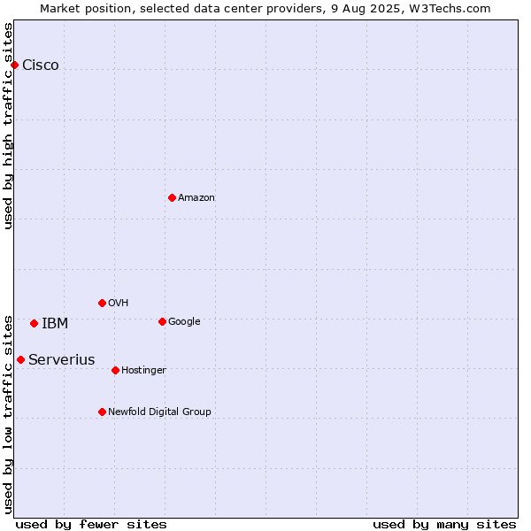 Market position of IBM vs. Serverius vs. Cisco