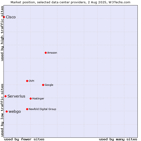 Market position of webgo vs. Serverius vs. Cisco