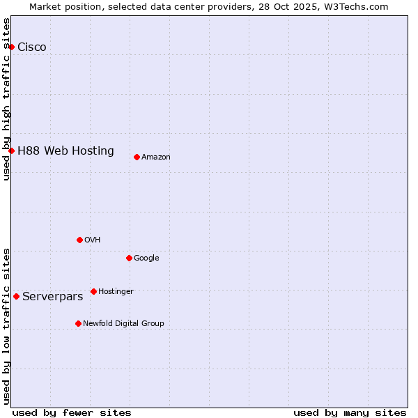 Market position of Serverpars vs. H88 Web Hosting vs. Cisco