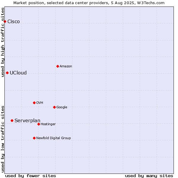 Market position of Serverplan vs. UCloud vs. Cisco