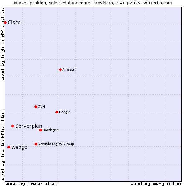 Market position of Serverplan vs. webgo vs. Cisco