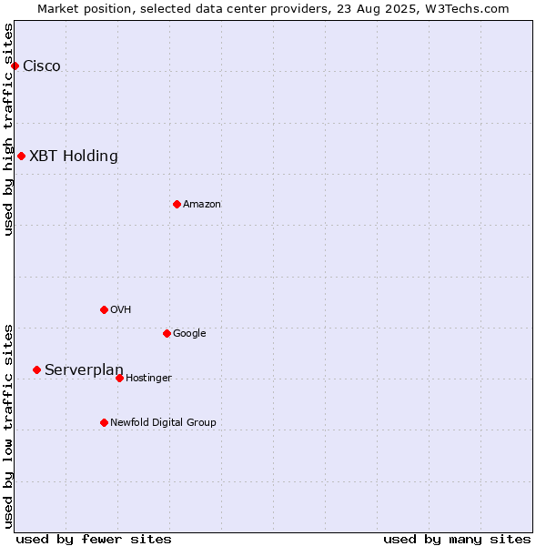 Market position of Serverplan vs. XBT Holding vs. Cisco