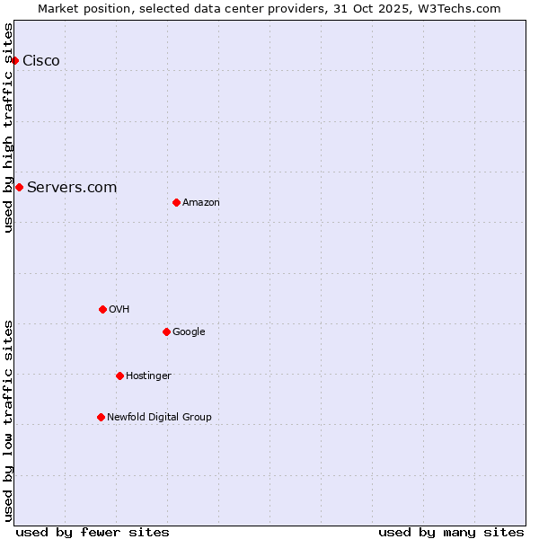 Market position of Servers.com vs. Cisco