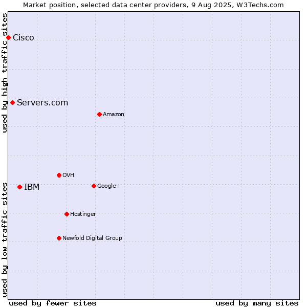 Market position of IBM vs. Servers.com vs. Cisco