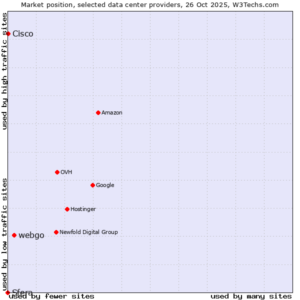 Market position of webgo vs. Cisco vs. Sfera