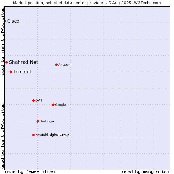 Market position of Tencent vs. Shahrad Net vs. Cisco