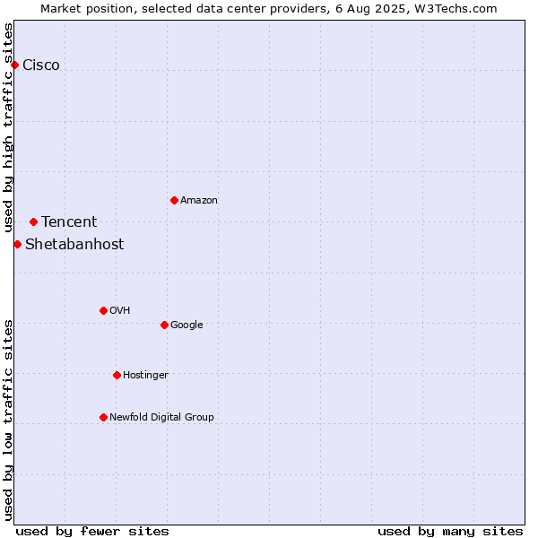 Market position of Tencent vs. Shetabanhost vs. Cisco