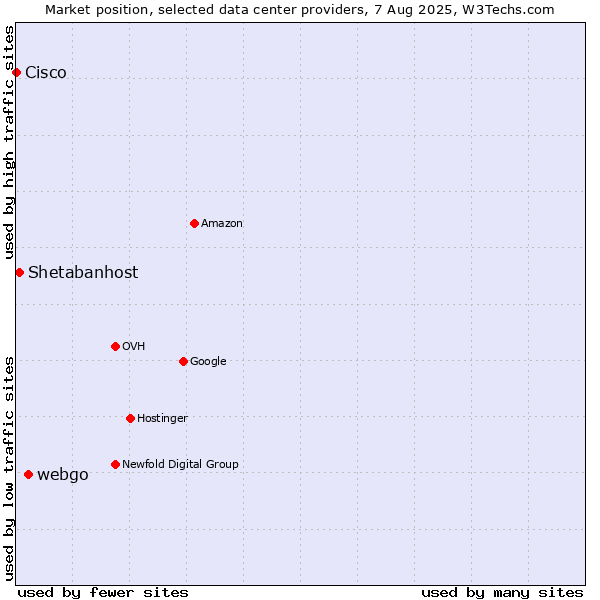 Market position of webgo vs. Shetabanhost vs. Cisco