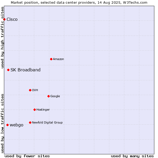 Market position of SK Broadband vs. webgo vs. Cisco