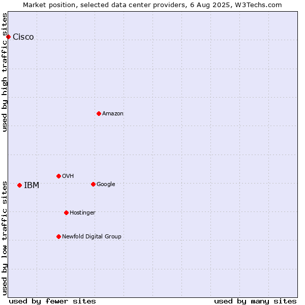 Market position of IBM vs. Cisco
