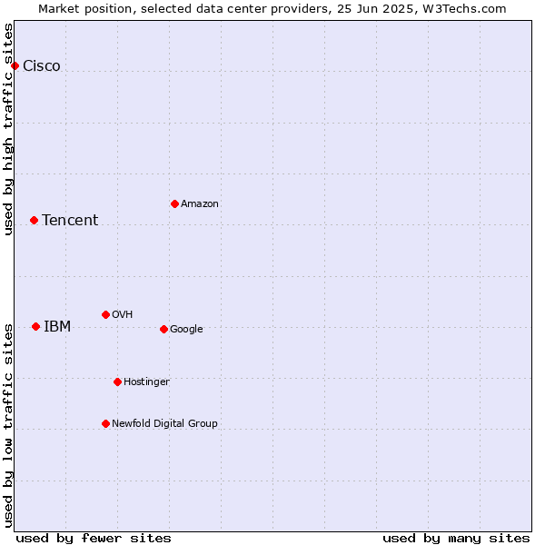 Market position of IBM vs. Tencent vs. Cisco