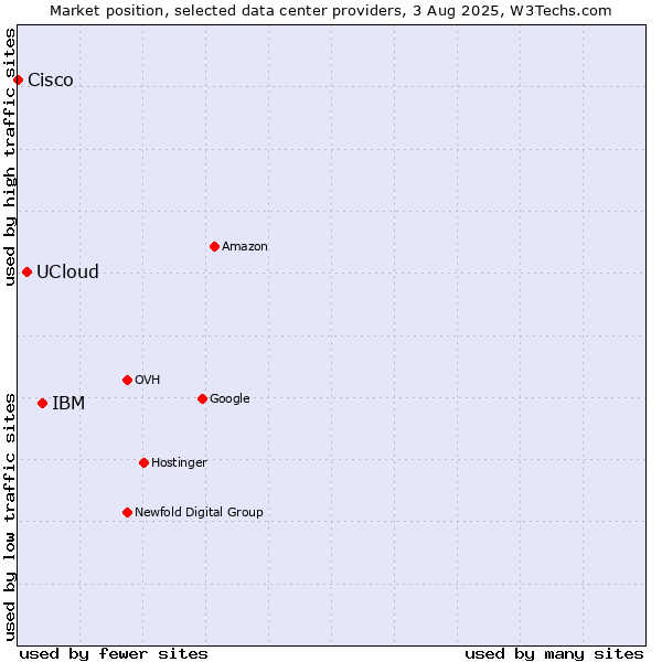Market position of IBM vs. UCloud vs. Cisco