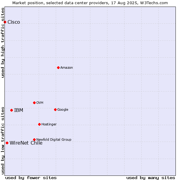 Market position of IBM vs. WireNet Chile vs. Cisco
