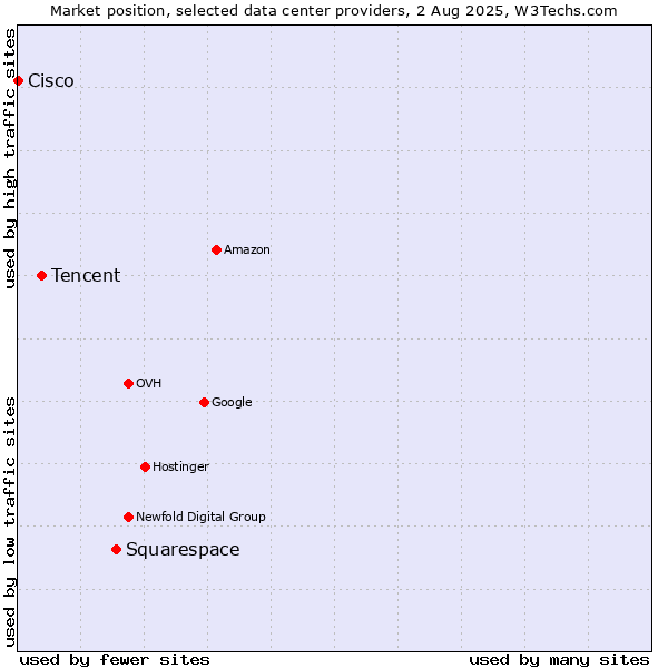 Market position of Squarespace vs. Tencent vs. Cisco