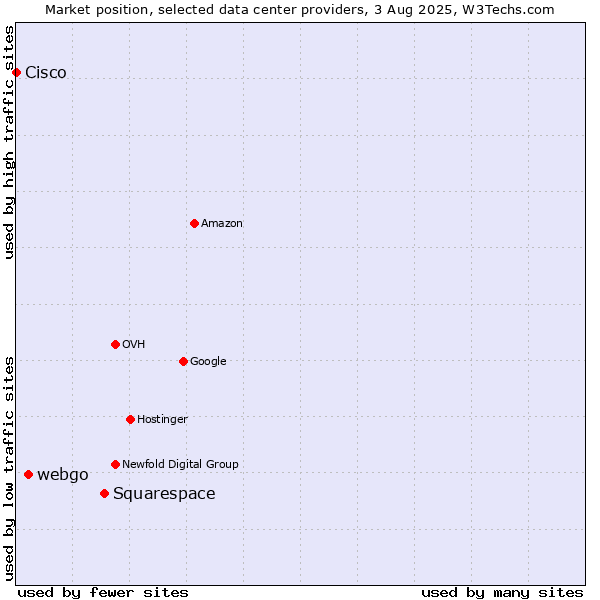 Market position of Squarespace vs. webgo vs. Cisco