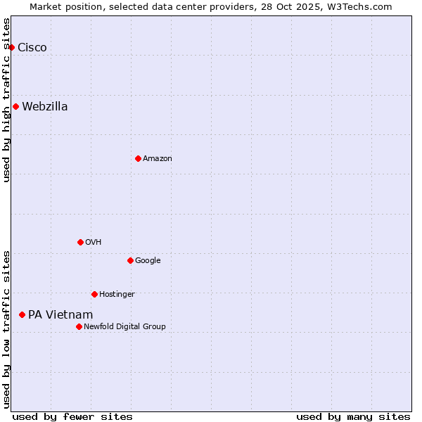 Market position of PA Vietnam vs. Webzilla vs. Cisco