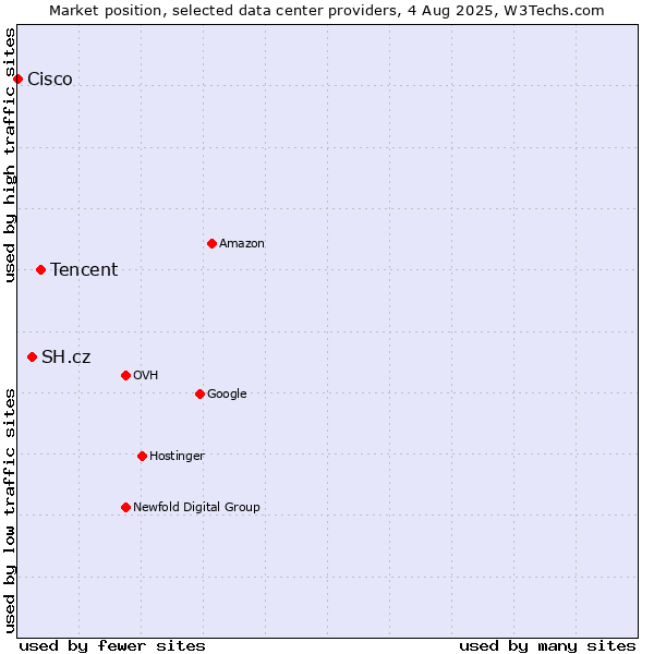 Market position of Tencent vs. SH.cz vs. Cisco