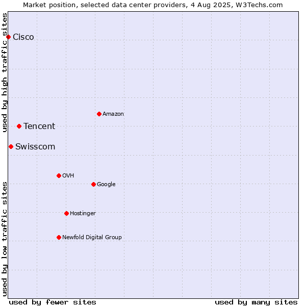 Market position of Tencent vs. Swisscom vs. Cisco
