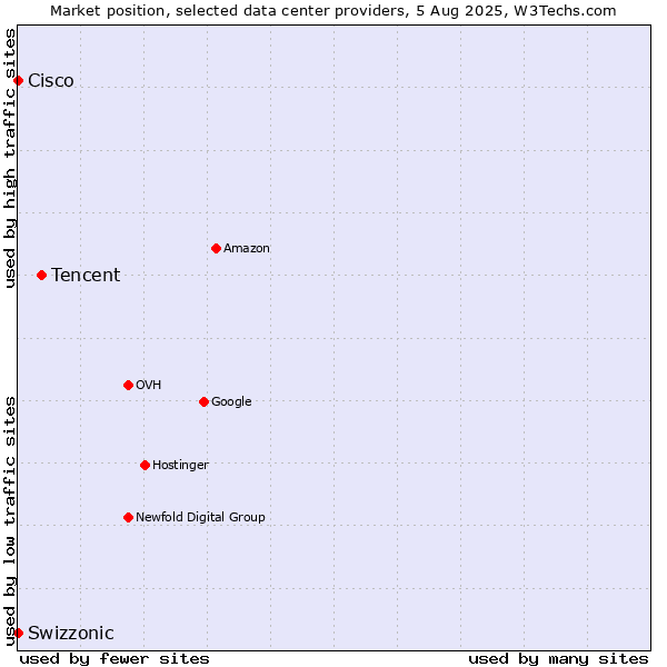 Market position of Tencent vs. Swizzonic vs. Cisco