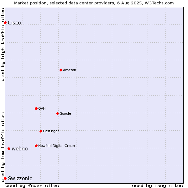 Market position of webgo vs. Swizzonic vs. Cisco