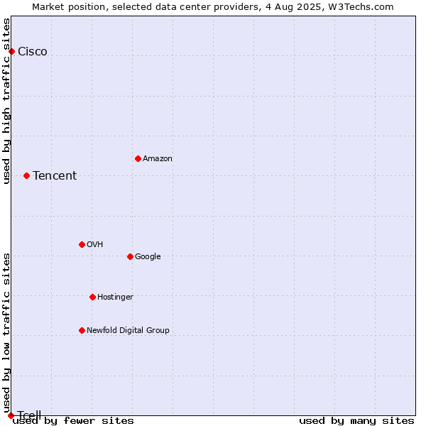 Market position of Tencent vs. Cisco vs. Tcell