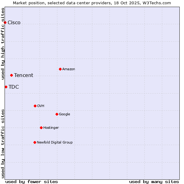 Market position of Tencent vs. TDC vs. Cisco