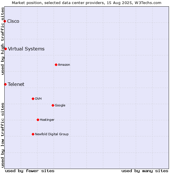 Market position of Virtual Systems vs. Telenet vs. Cisco