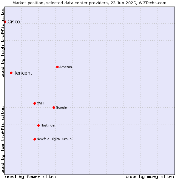Market position of Tencent vs. Cisco