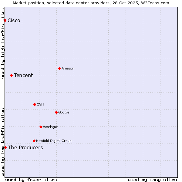 Market position of Tencent vs. The Producers vs. Cisco