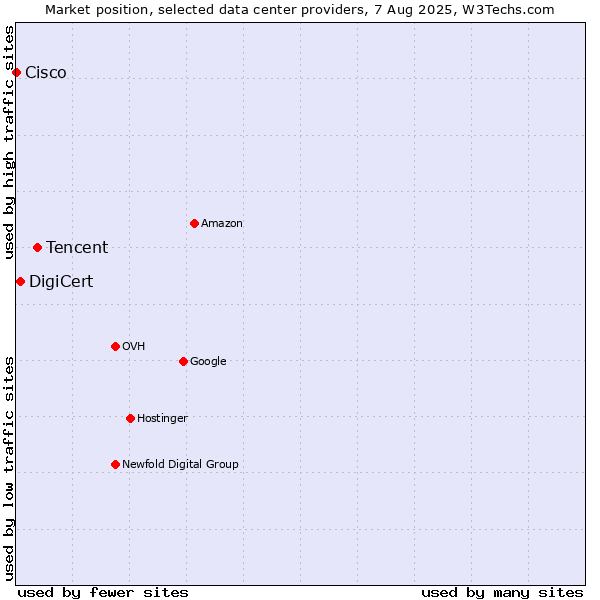 Market position of Tencent vs. DigiCert vs. Cisco