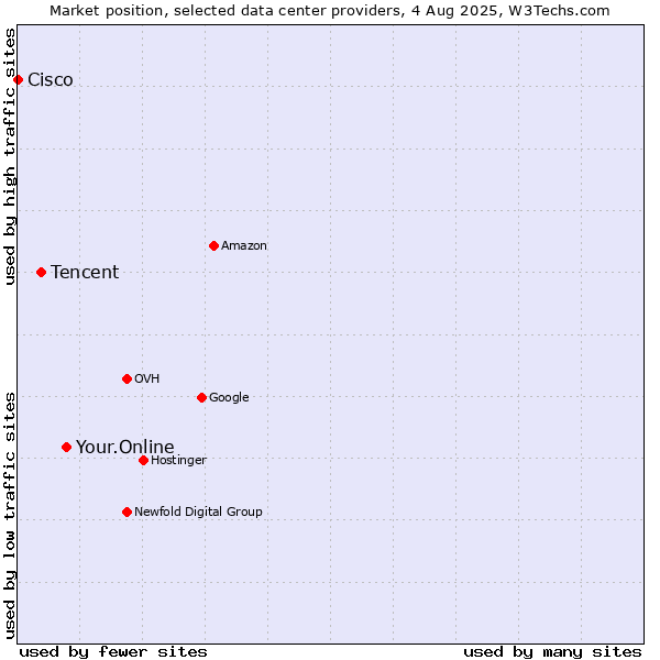 Market position of Your.Online vs. Tencent vs. Cisco