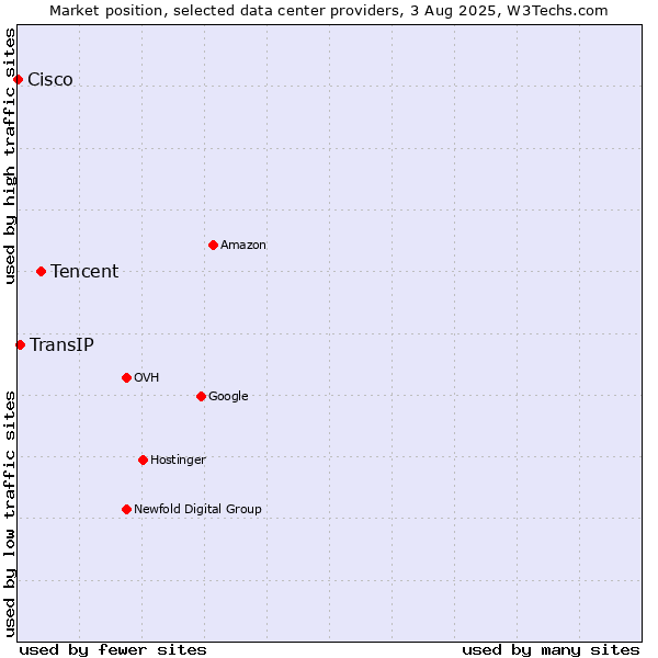 Market position of Tencent vs. TransIP vs. Cisco