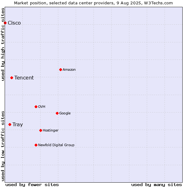 Market position of Tencent vs. Tray vs. Cisco