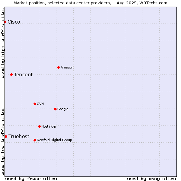 Market position of Tencent vs. Truehost vs. Cisco