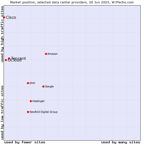 Market position of Tencent vs. UCloud vs. Cisco