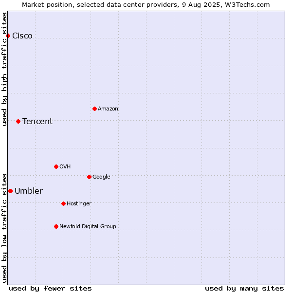Market position of Tencent vs. Umbler vs. Cisco