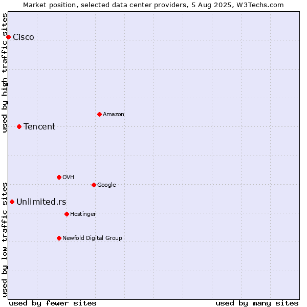 Market position of Tencent vs. Unlimited.rs vs. Cisco