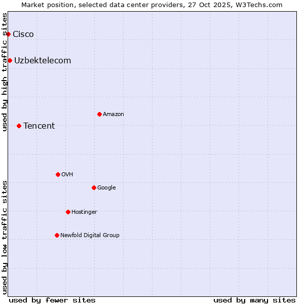 Market position of Tencent vs. Uzbektelecom vs. Cisco