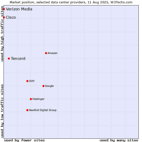 Market position of Tencent vs. Cisco vs. Verizon Media