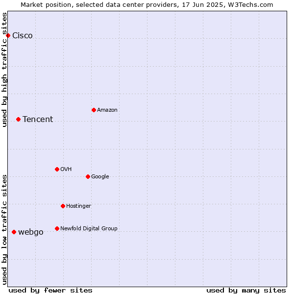 Market position of Tencent vs. webgo vs. Cisco