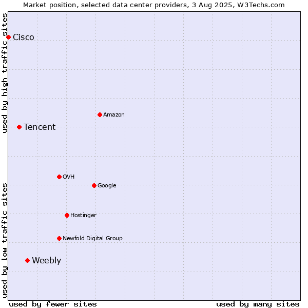 Market position of Weebly vs. Tencent vs. Cisco