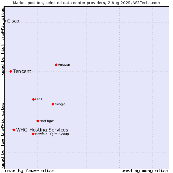 Market position of WHG Hosting Services vs. Tencent vs. Cisco