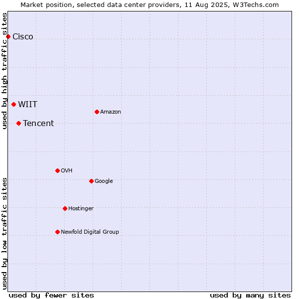 Market position of Tencent vs. WIIT vs. Cisco