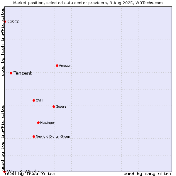 Market position of Tencent vs. Cisco vs. Wire & Wireless