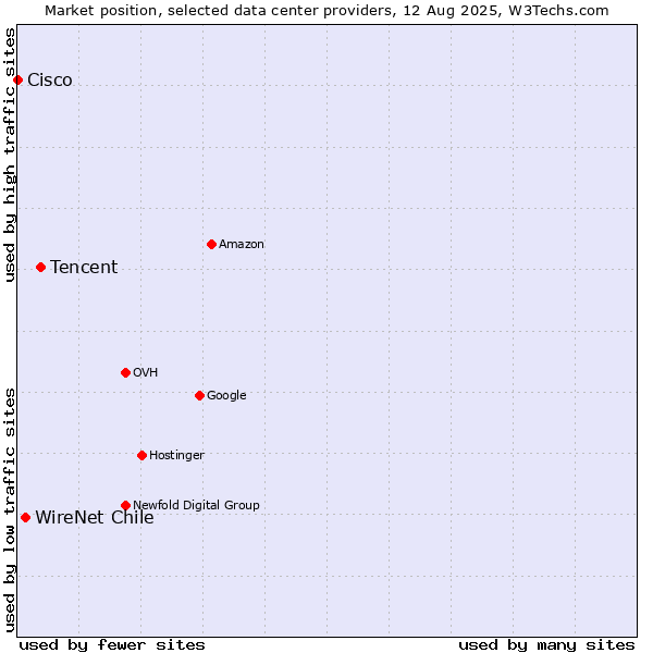 Market position of Tencent vs. WireNet Chile vs. Cisco