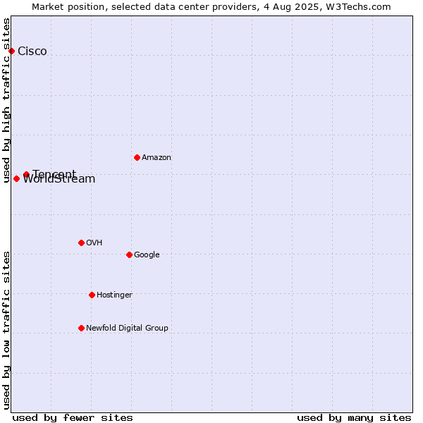 Market position of Tencent vs. WorldStream vs. Cisco