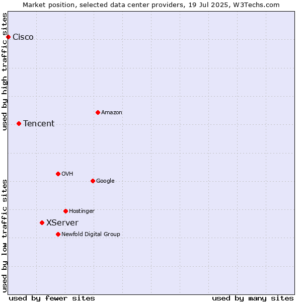 Market position of XServer vs. Tencent vs. Cisco