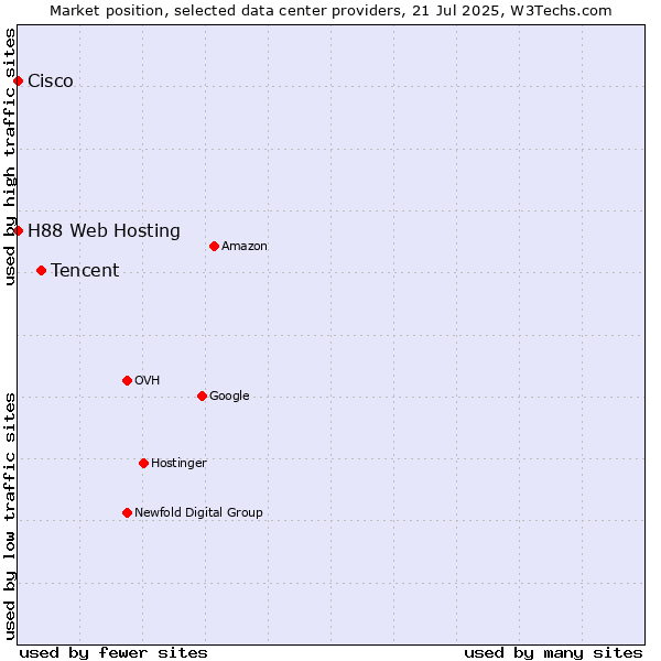 Market position of Tencent vs. H88 Web Hosting vs. Cisco
