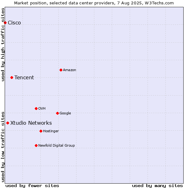 Market position of Tencent vs. Xtudio Networks vs. Cisco